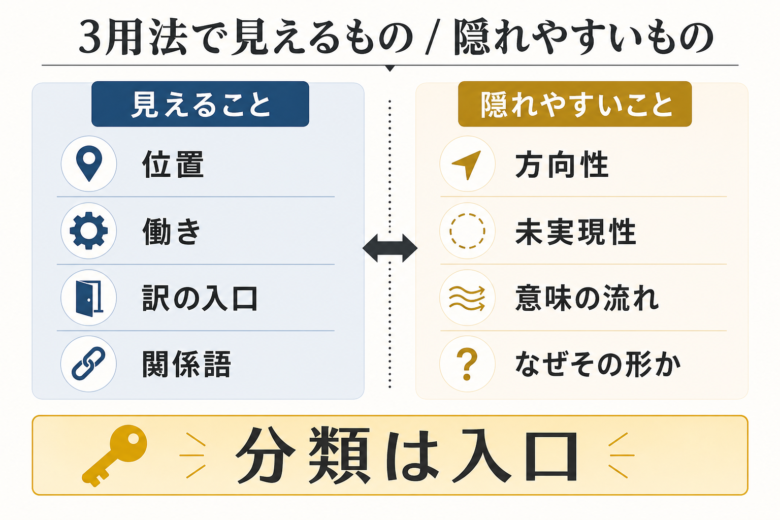 to不定詞を見つけて位置、関係語、方向性を確認する読解手順の図解