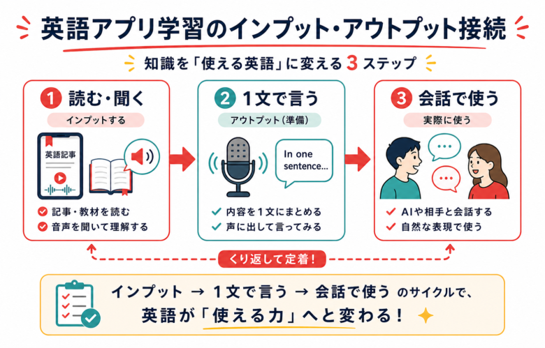 TOEIC教材学習と英会話練習のバランスを示す図解