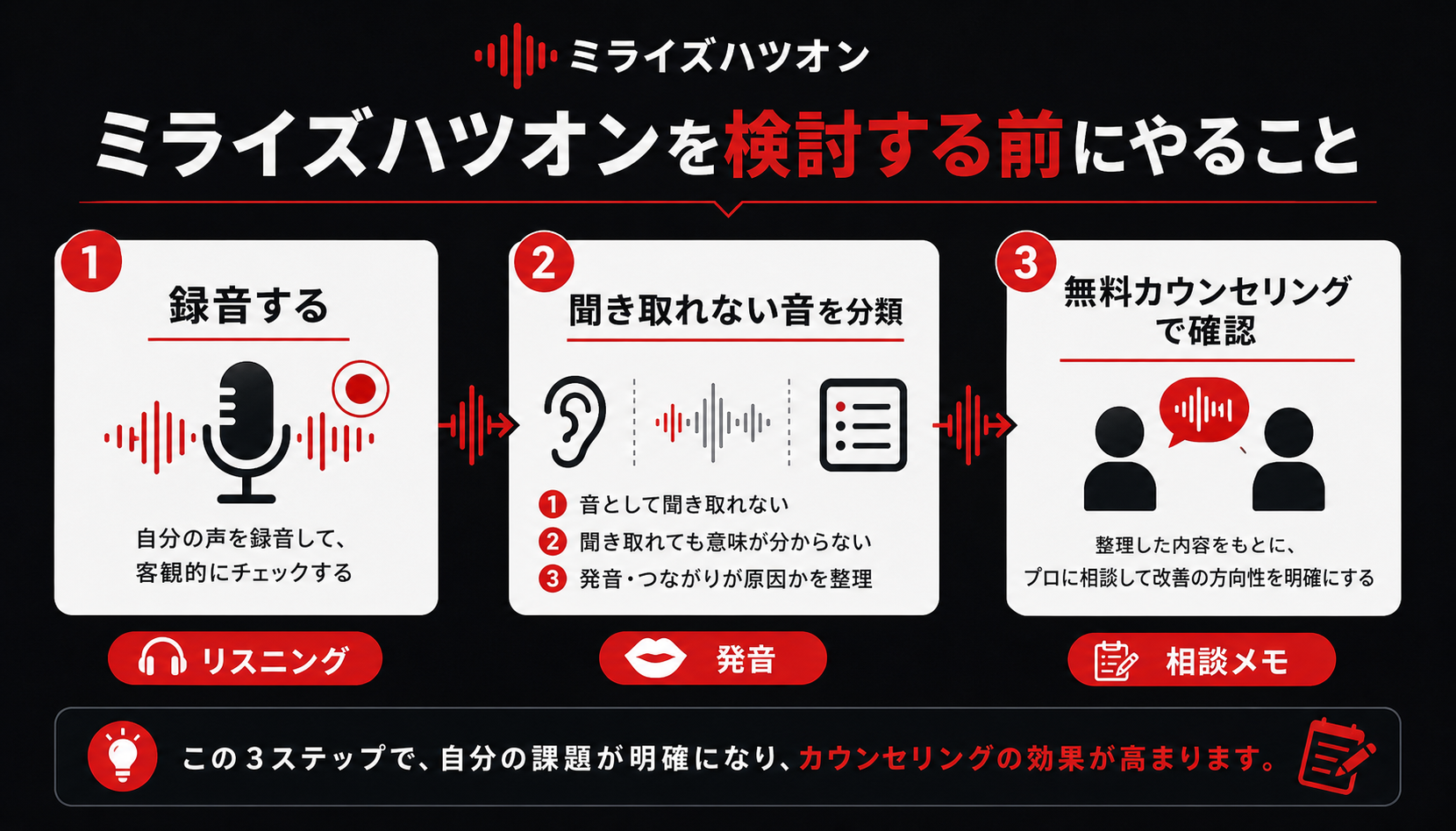MeRISEのミライズハツオンを検討する前に録音し、聞き取れない音を分類し、無料カウンセリングで確認する3ステップ図
