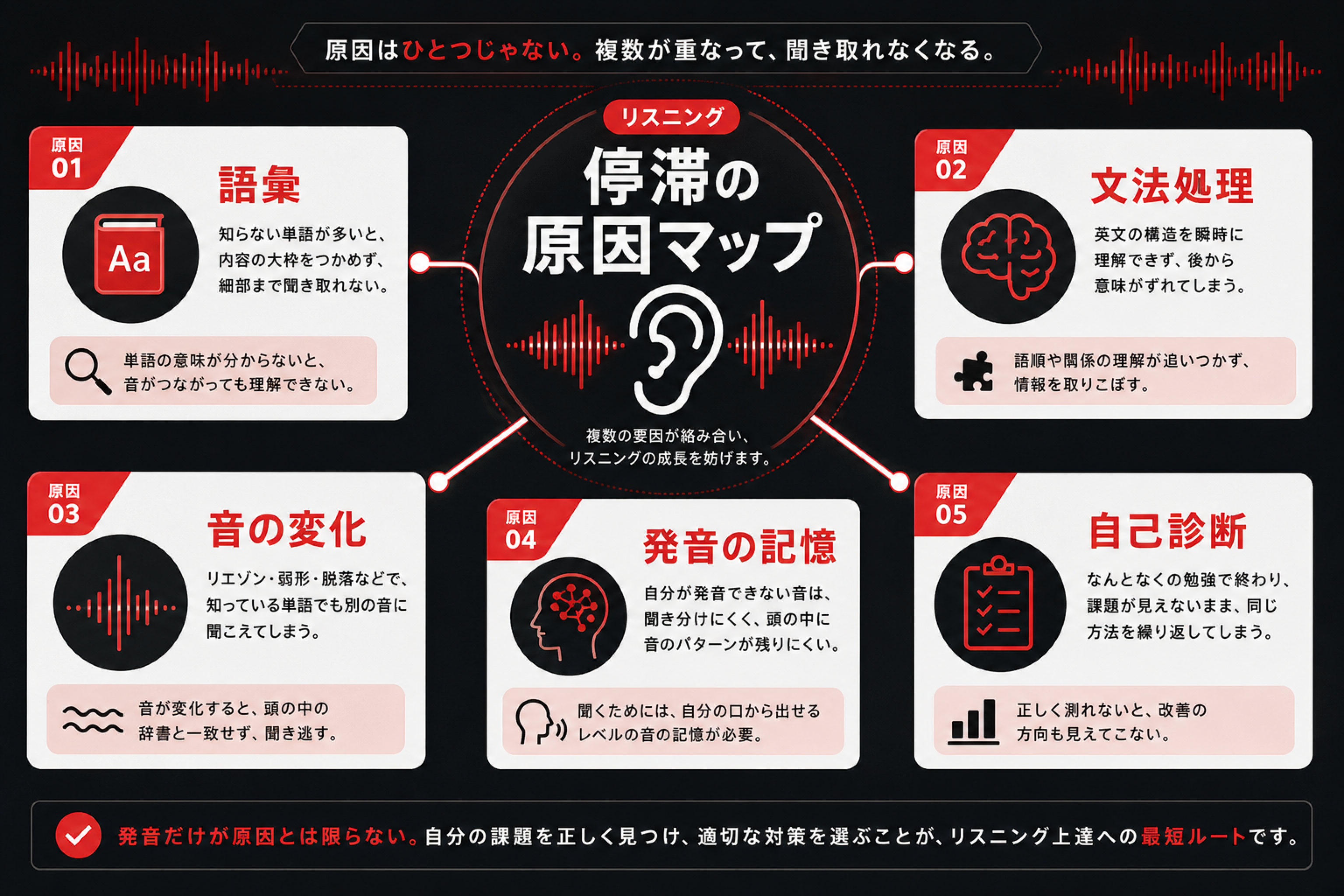 リスニングが伸びない原因を語彙、文法処理、音の変化、発音の記憶、自己診断で整理した図