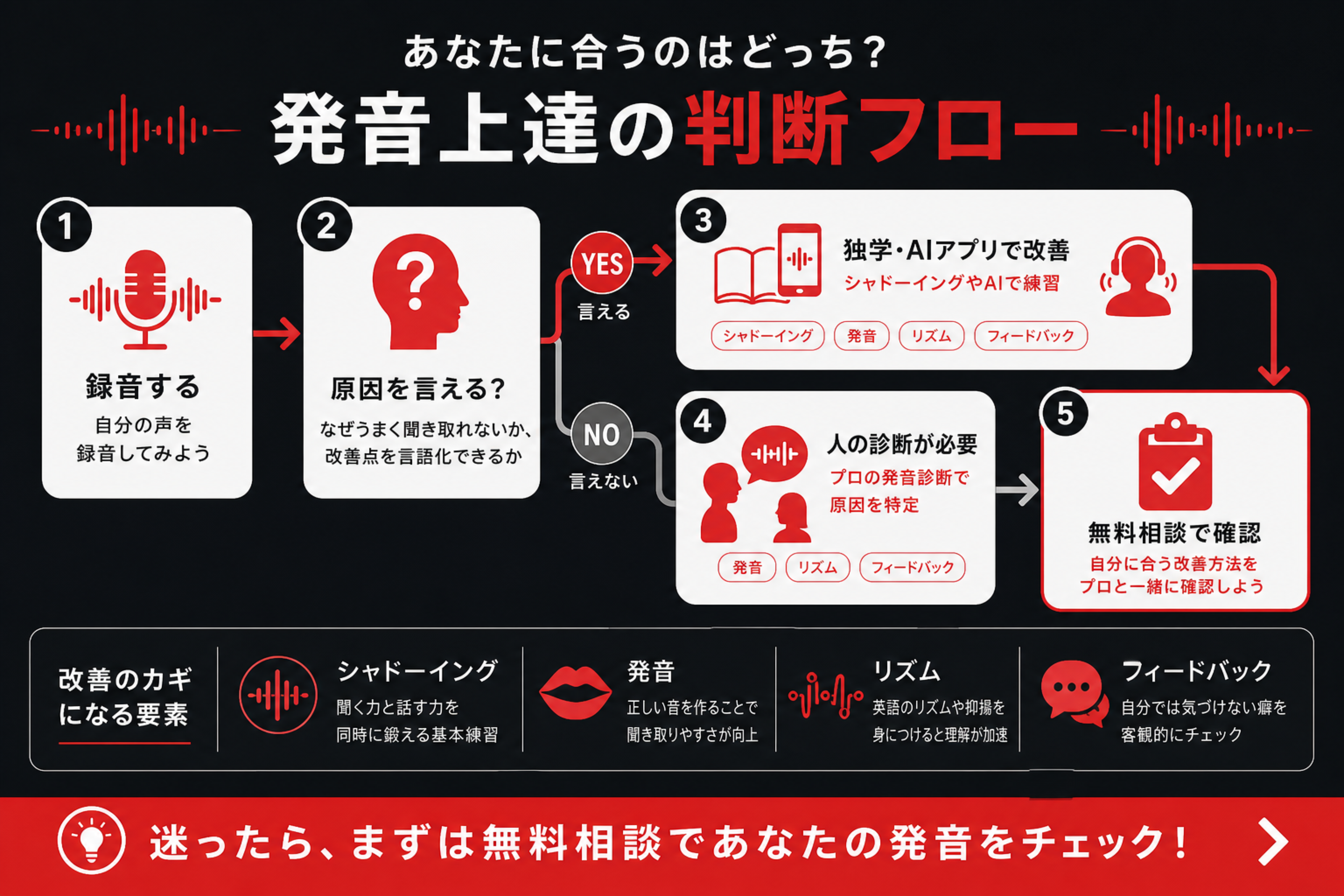 MeRiseやmerise表記でミライズハツオンを探す人がシャドーイングやAIアプリで足りるか発音診断を検討するか分けるフロー図