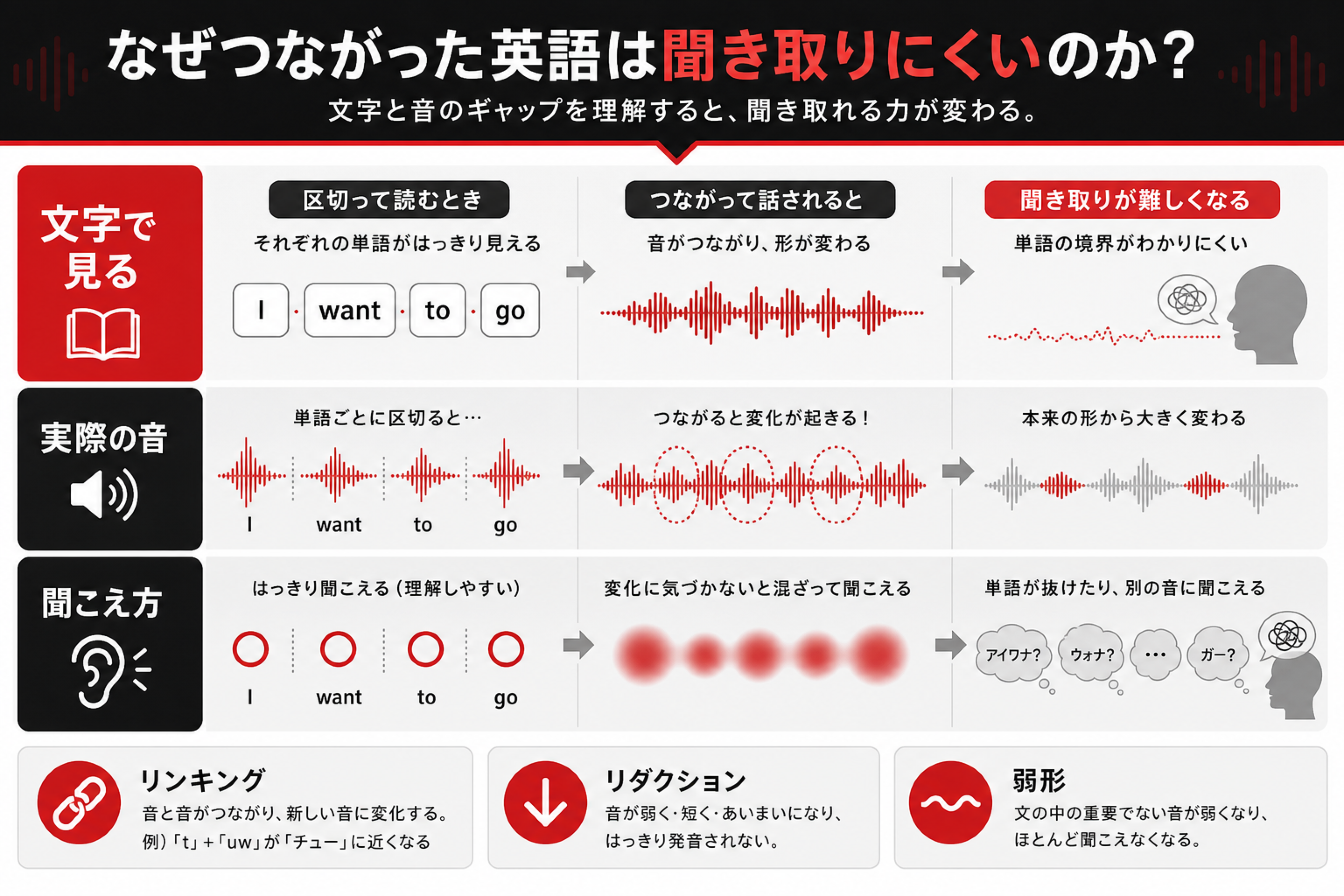リスニングが伸びない原因になる英語の音のつながりを文字、実際の音、聞こえ方で整理した図