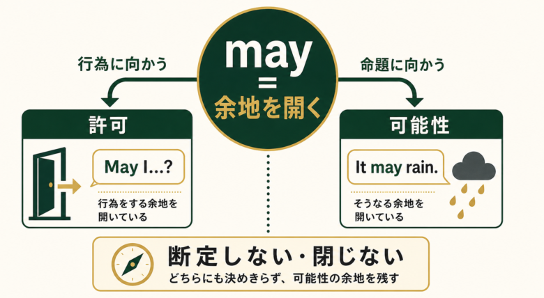 mayのR用法とP用法を余地が向かう先で整理した図