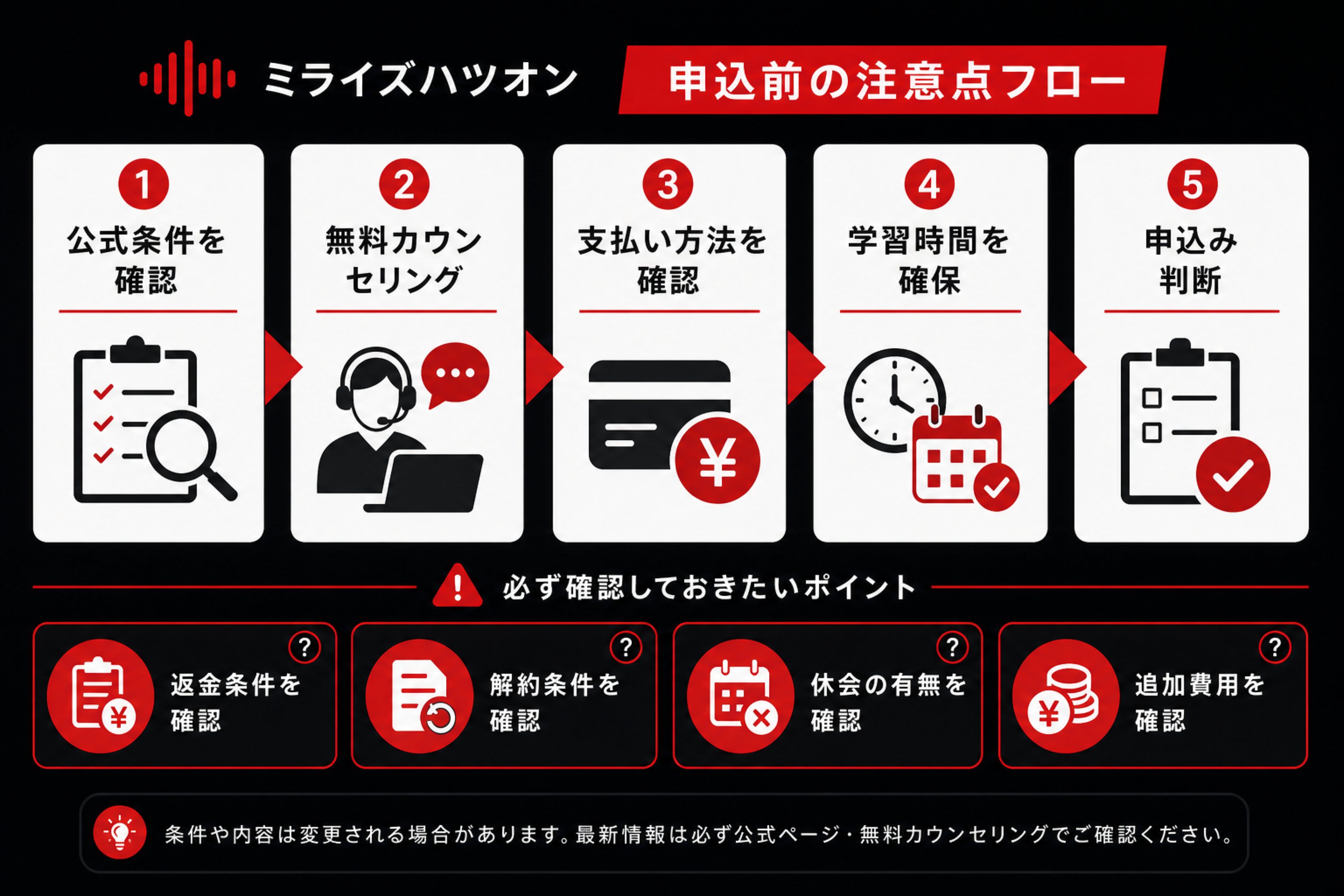 ミライズハツオン申込前の返金・解約・追加費用確認フロー ミライズハツオン申込前に返金条件、解約条件、休会、追加費用を確認するフロー図