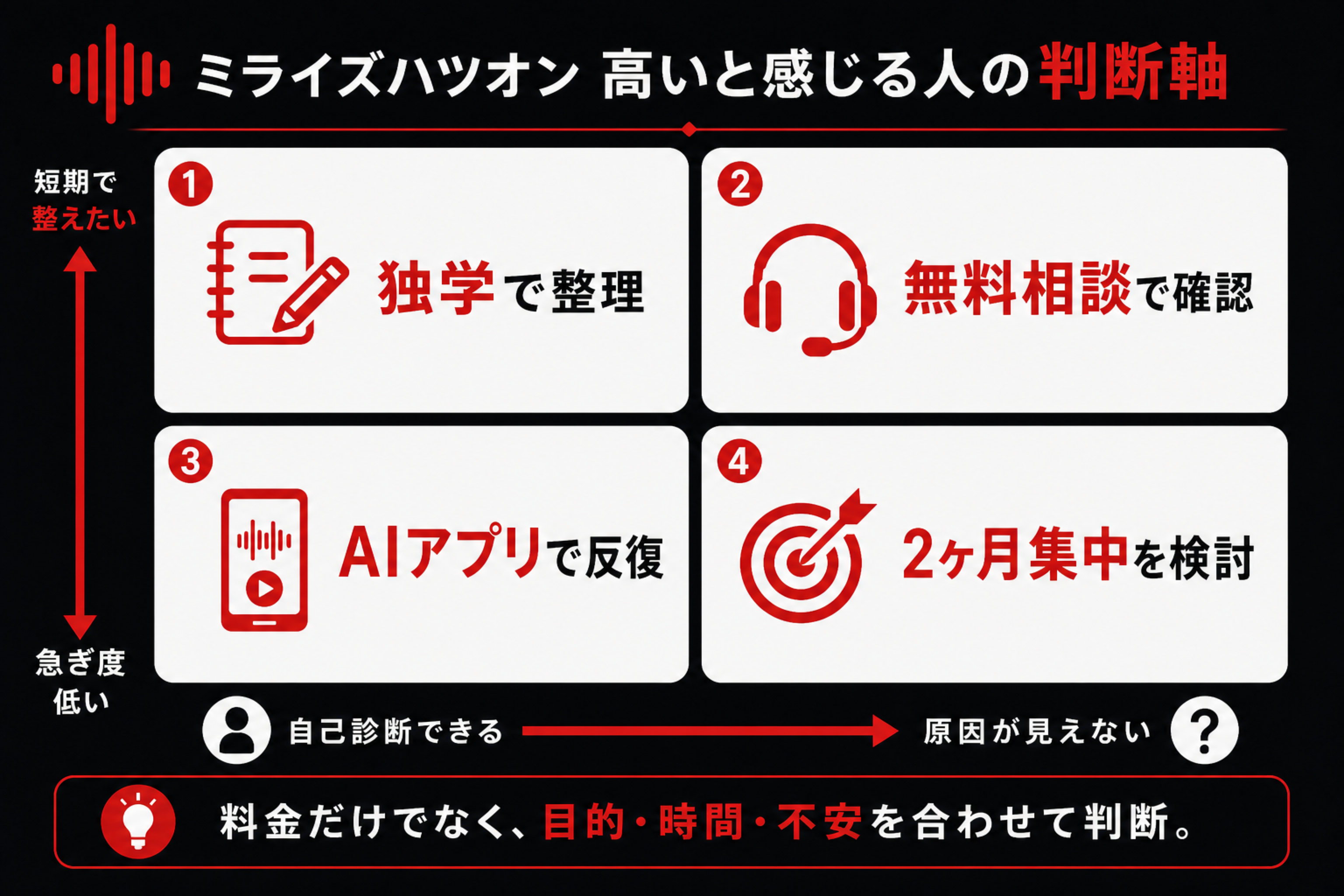 ミライズハツオンが高いと感じる人の判断軸マトリクス ミライズハツオンが高いと感じる人が独学、AIアプリ、無料相談、2ヶ月集中を分ける判断軸