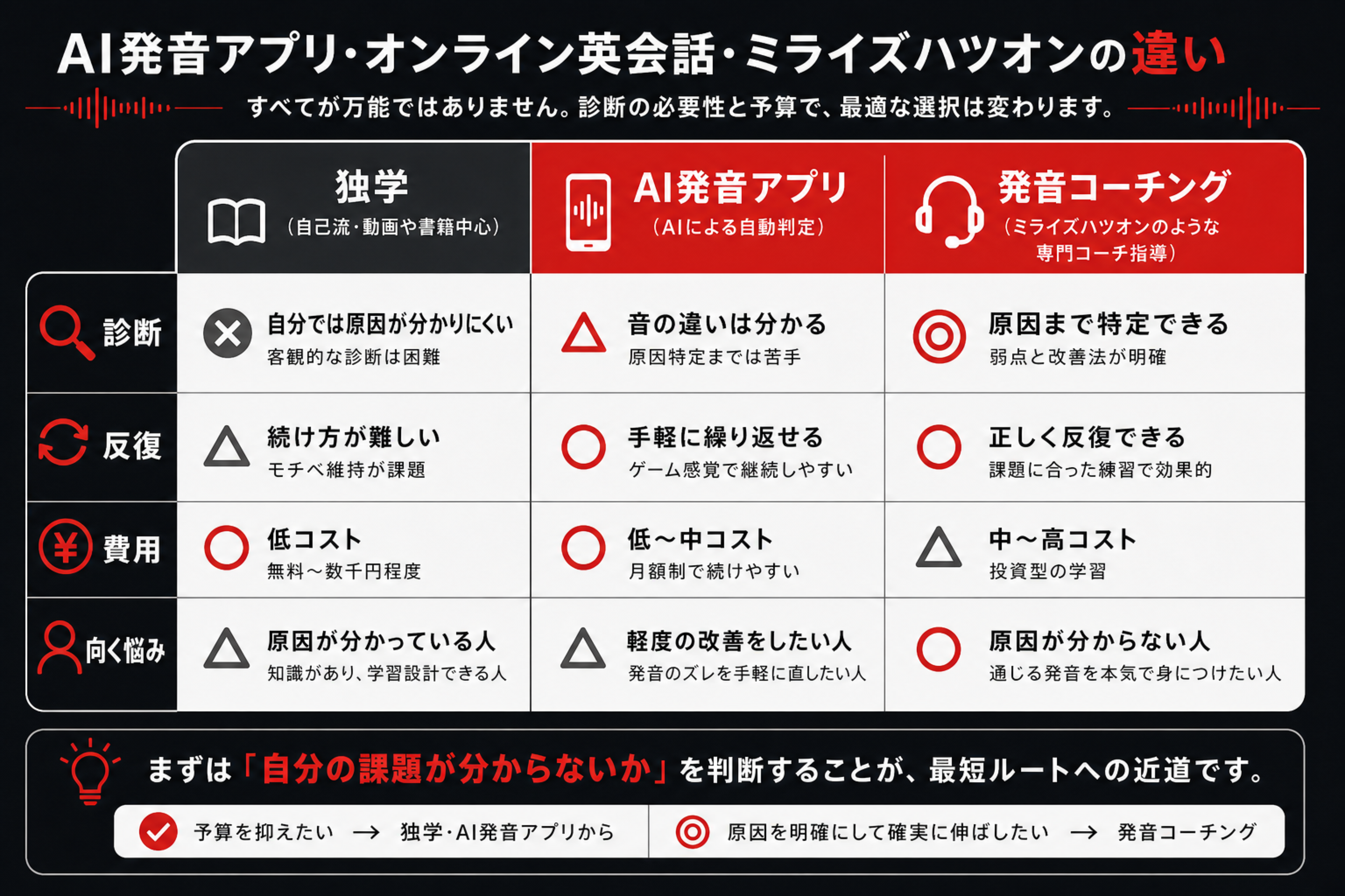 AI発音アプリ、オンライン英会話、ミライズハツオンの診断、反復、費用、向く悩みを比較する図