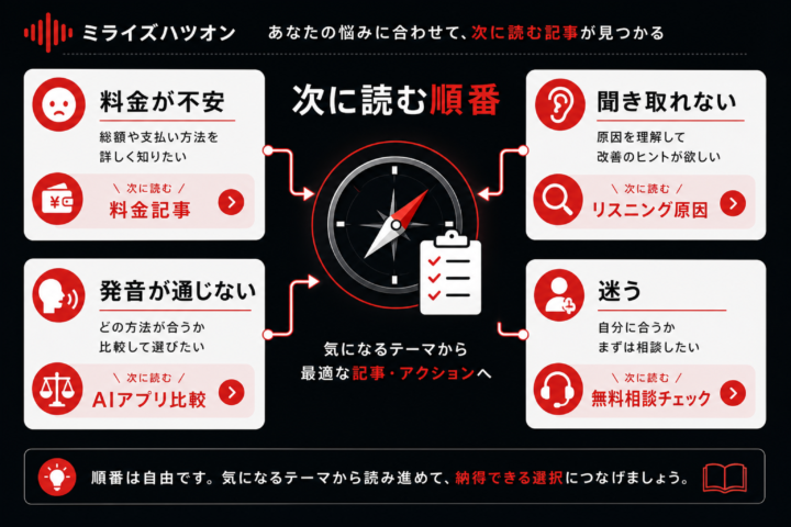 MeRiseやmerise表記でミライズハツオンを探す人が料金記事、リスニング原因記事、AI発音アプリ比較、無料相談チェックへ進む順番の図