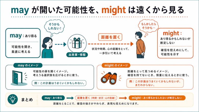 mayからmightへ可能性が距離化する分岐図