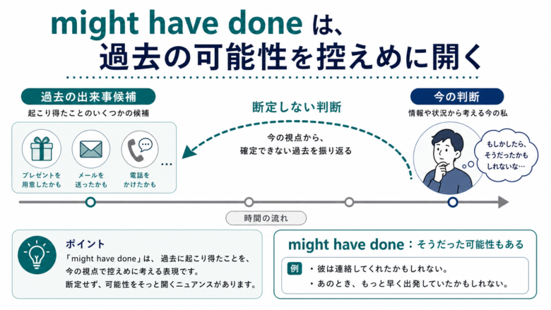 might have done の過去候補を示すタイムライン図