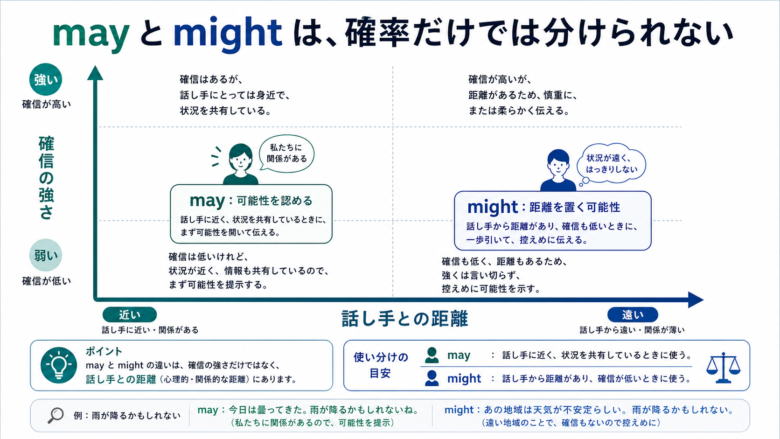 mayとmightを確信度と心理的距離の2軸に置く図