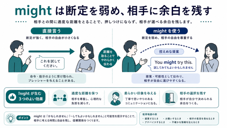 控えめな提案や断定回避としてのmightを示す対人距離図