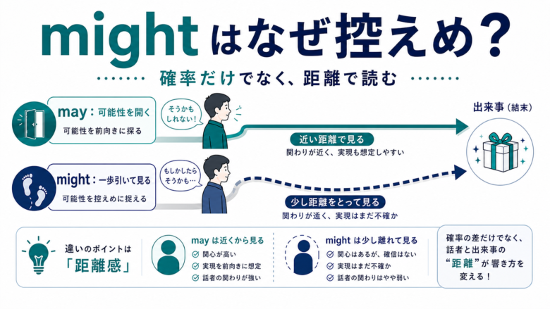 might はなぜ may より控えめに聞こえるのか？の内容を示すサムネイル