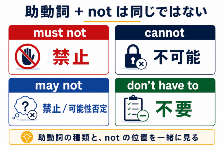 must not、cannot、may not、don’t have toの助動詞否定を比較した図