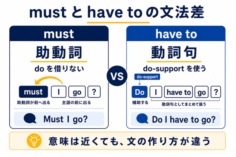 mustとhave toの文法上の身分の違いを疑問文で比較した図