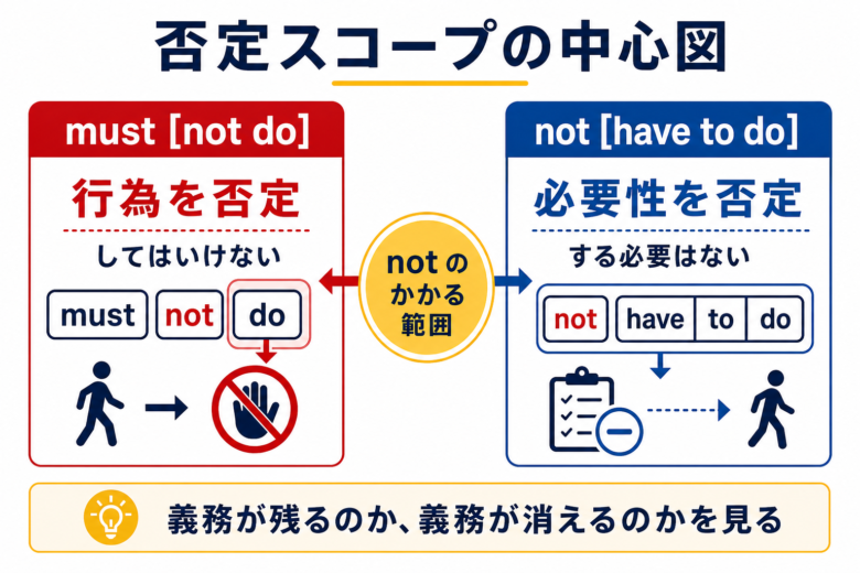 must notとdon’t have toの否定スコープの違いを示した中心図