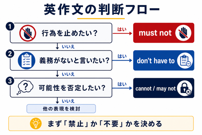 must notとdon’t have toを英作文で選ぶ判断フロー
