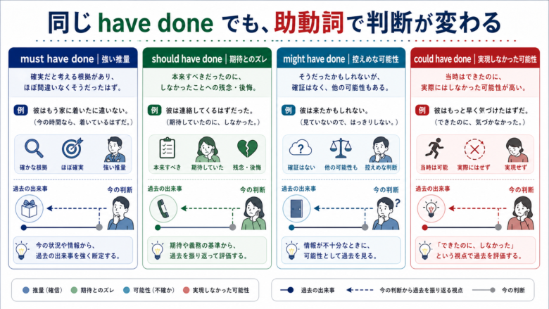 must should might could have done の判断差を並べた比較図