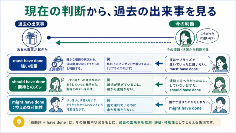 現在の判断点から過去の出来事候補へ矢印を伸ばすタイムライン図