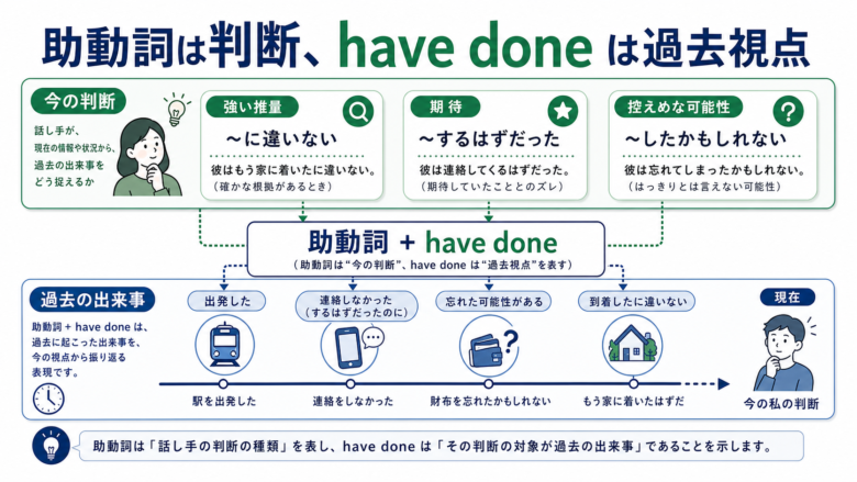 助動詞判断とhave doneの時間構造を上下2層で示す図