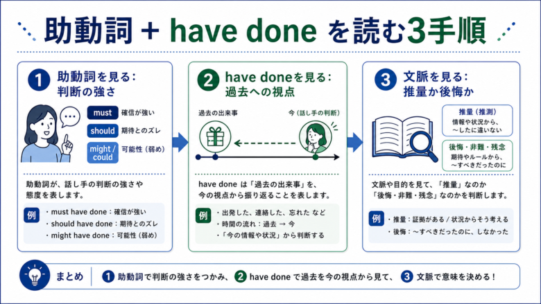 助動詞+have doneを読む3手順のチェック図