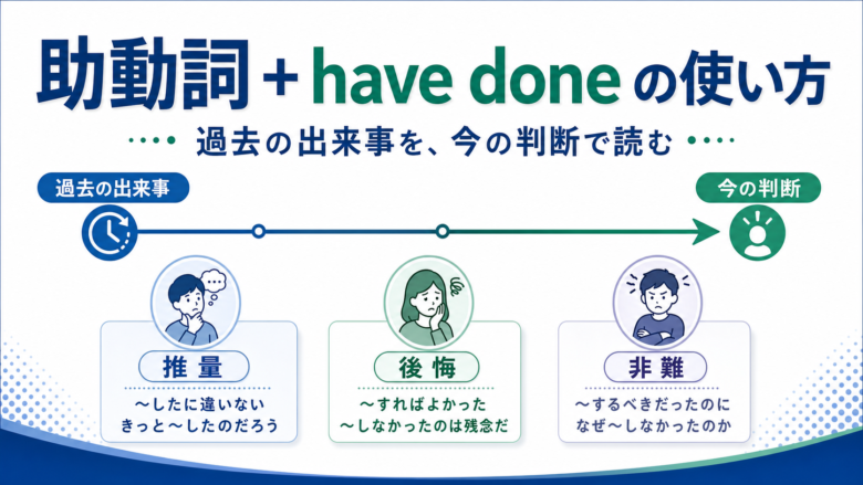 助動詞 + have done はなぜ過去への推量・後悔を表すのか？の内容を示すサムネイル
