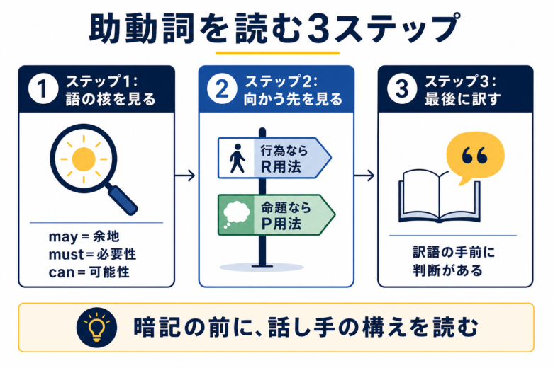 助動詞を語の核、向かう先、訳語の順に読む3ステップ図
