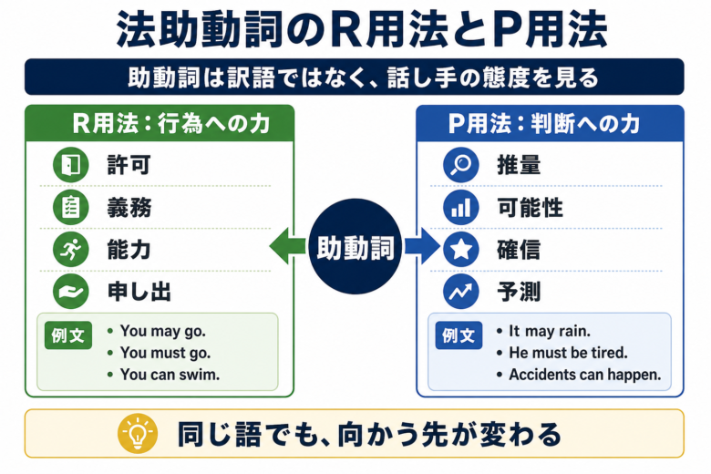 法助動詞のR/P用法図解|行為と命題への判断 法助動詞のR用法とP用法を行為への判断と命題への判断に分けて整理した図解