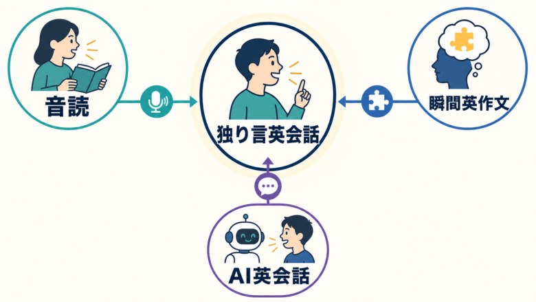 独り言英会話の定義と音読、瞬間英作文、AI英会話との違いを整理した図解