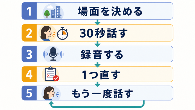 独り言英会話を場面決め、30秒発話、録音、添削、再発話で進める5ステップ図解