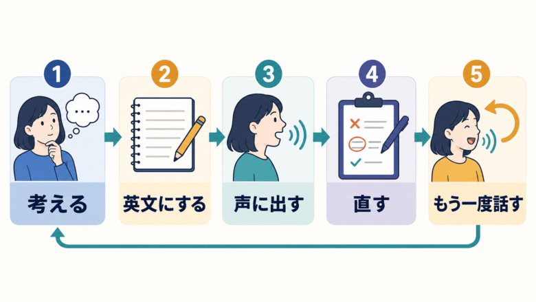 独り言英会話で概念化、文章化、音声化を練習する流れの図解