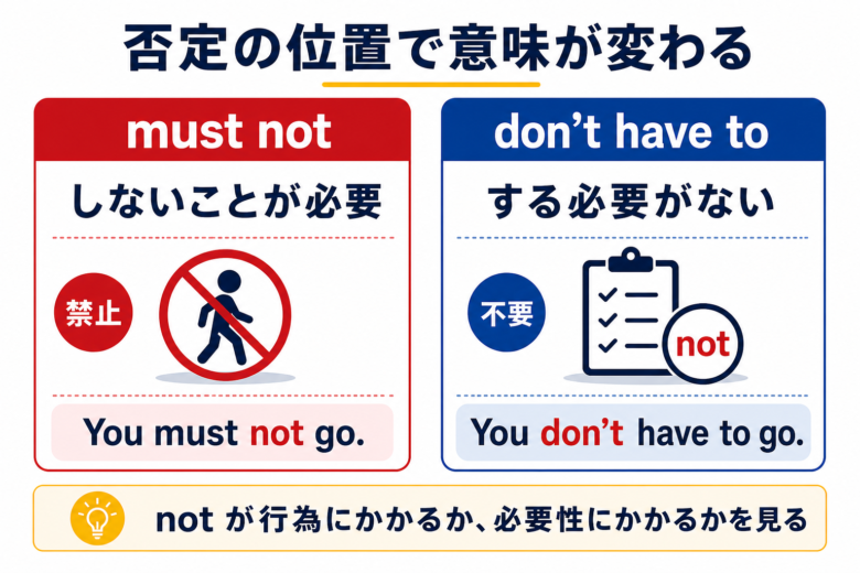 must notとdon’t have toの否定位置の違いを比較した図
