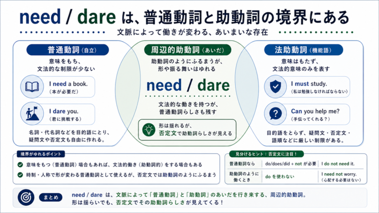 普通動詞・中心的法助動詞・周辺的助動詞の境界マップ