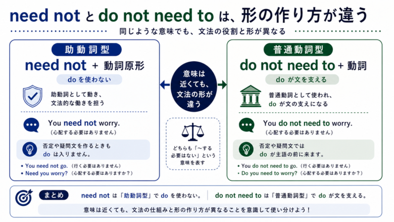 need not と do not need to の形の違いを比較する図