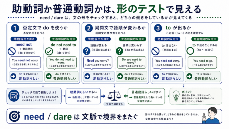 疑問文・三単現・to不定詞で普通動詞性を判定する図