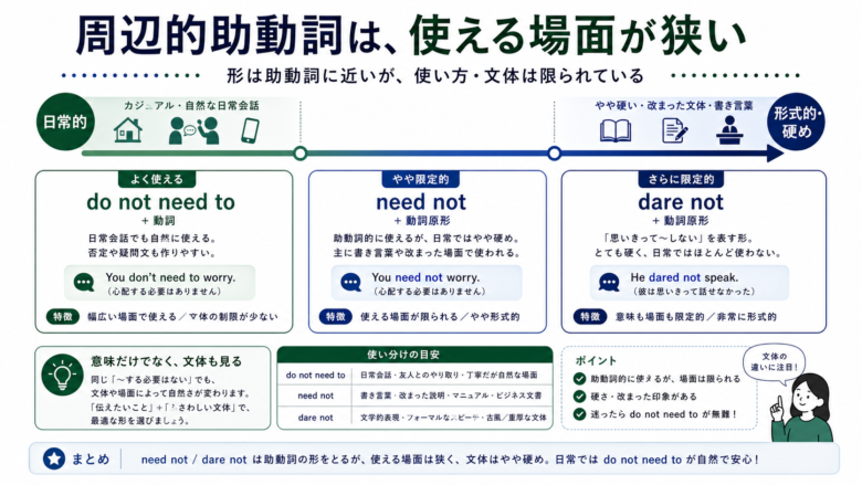 need/dareの助動詞用法が形式的・限定的に使われることを示す図