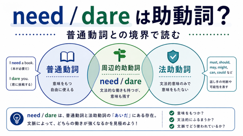 need / dare はなぜ普通動詞にも助動詞にも見えるのか？の内容を示すサムネイル