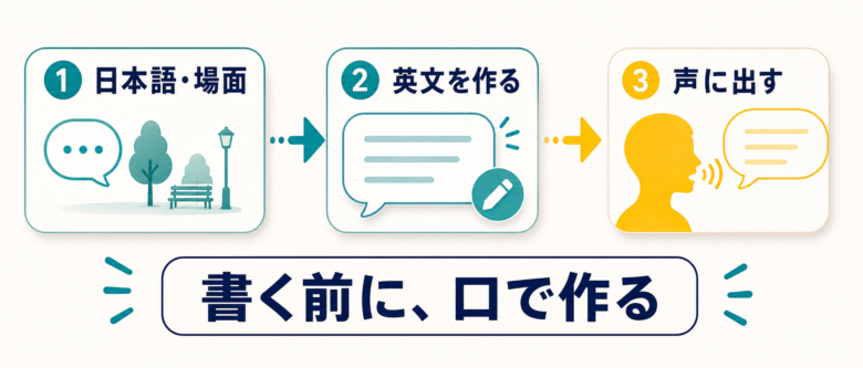 口頭英作文の定義を日本語、英文作成、声に出す流れで示した図解