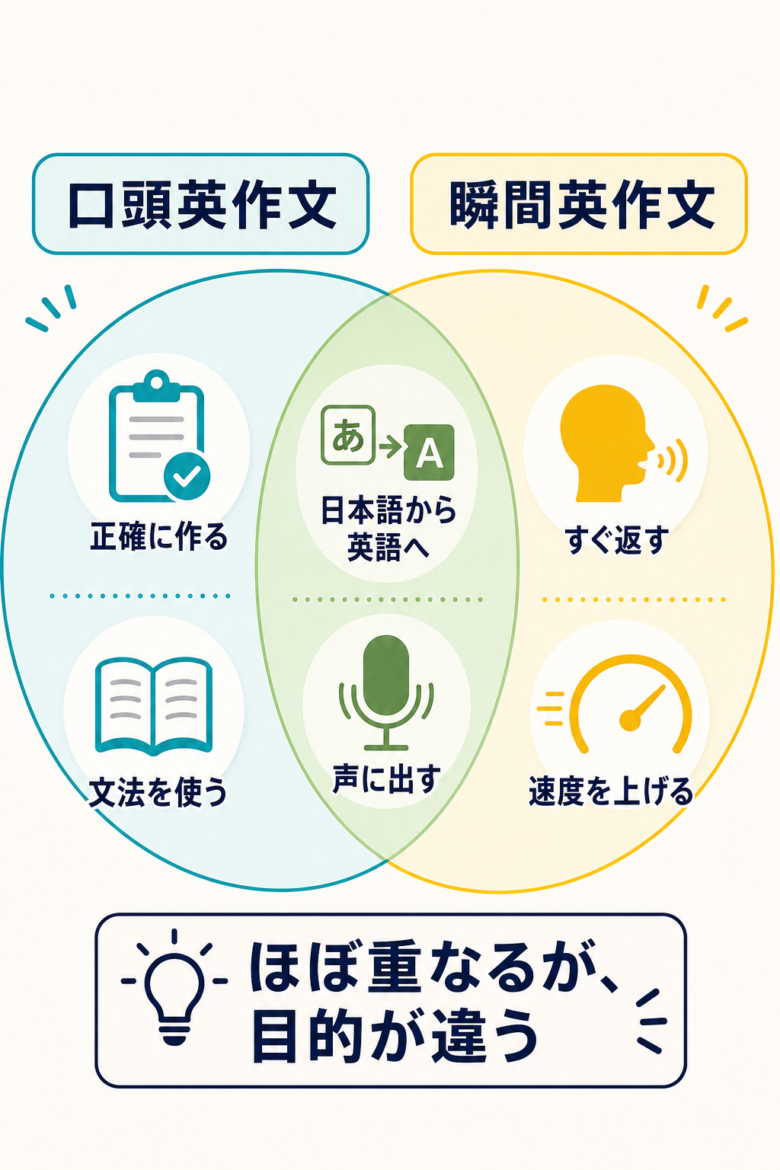 口頭英作文と瞬間英作文の共通点と違いを示す比較図