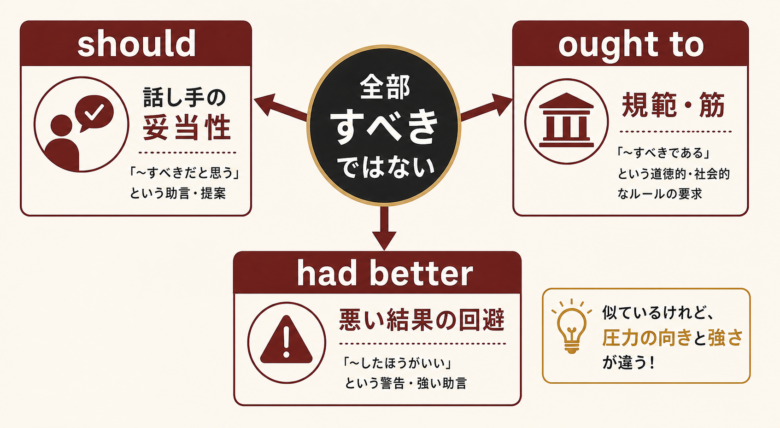 ought to / should / had better はなぜ全部「すべき」では片づかないのか?の用法レンジ図