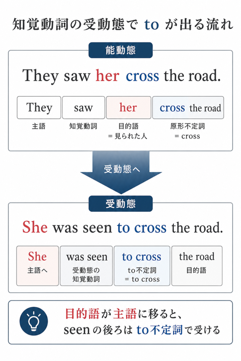 知覚動詞の能動態から受動態へ変わるとto不定詞が出る流れの図解