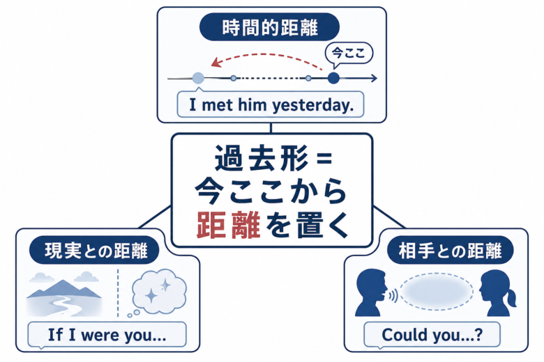 過去形が時間的距離、現実との距離、相手との距離を表すことを整理した図解
