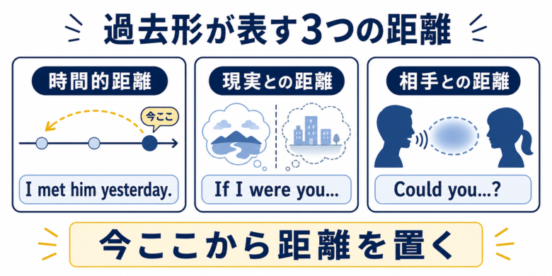 過去形の時間的距離、現実との距離、相手との距離をまとめたチェックカード
