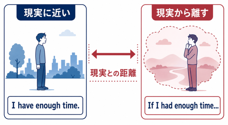 直説法の現在形と仮定法過去が現実との距離で違うことを示す比較図