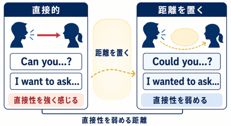 canやwantの直接表現とcouldやwantedの距離を置く表現を比較した図解