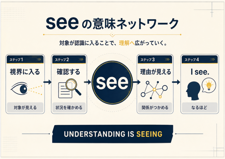 物理的に見えることから意味が見えることへ広がるseeの意味ネットワーク
