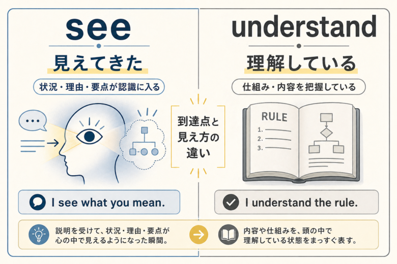 英語seeと日本語の見る・見える・わかるの対応関係を比較した図