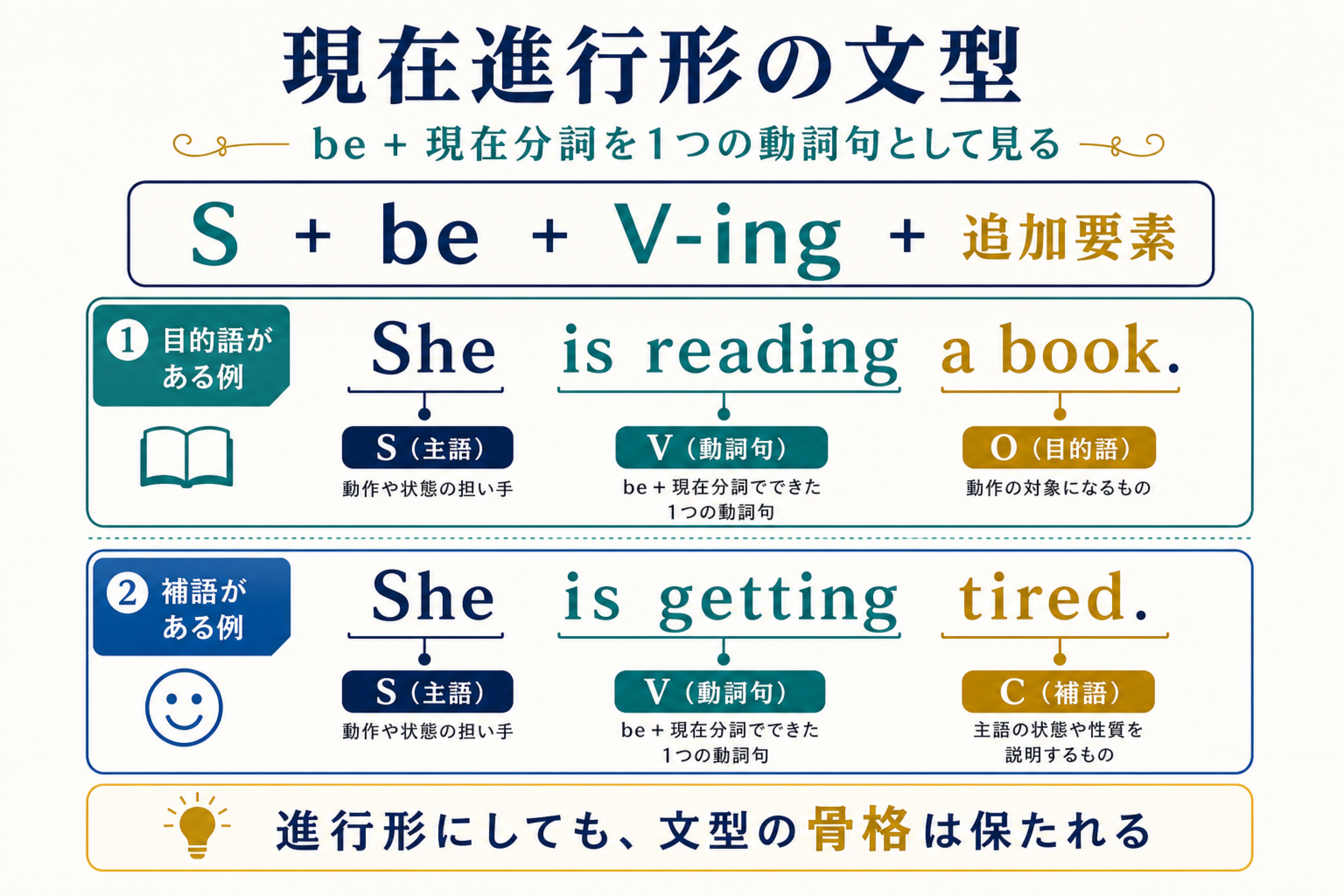 現在進行形の文型を主語 be 現在分詞 目的語 補語のまとまりで整理した図解