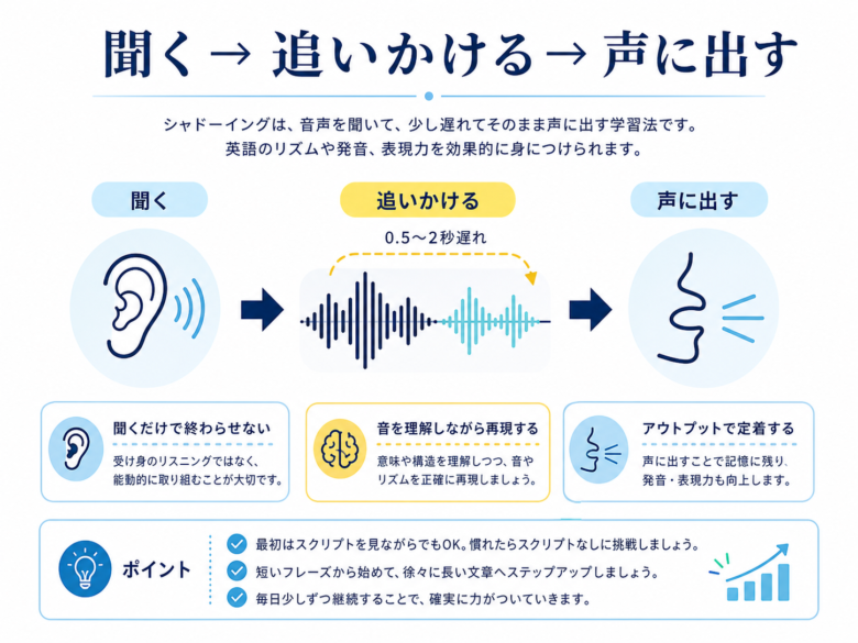 シャドーイングの基本動作を示す図解
