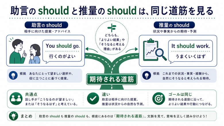 助言のshouldと結果予測のshouldを同じ道筋で結ぶ図