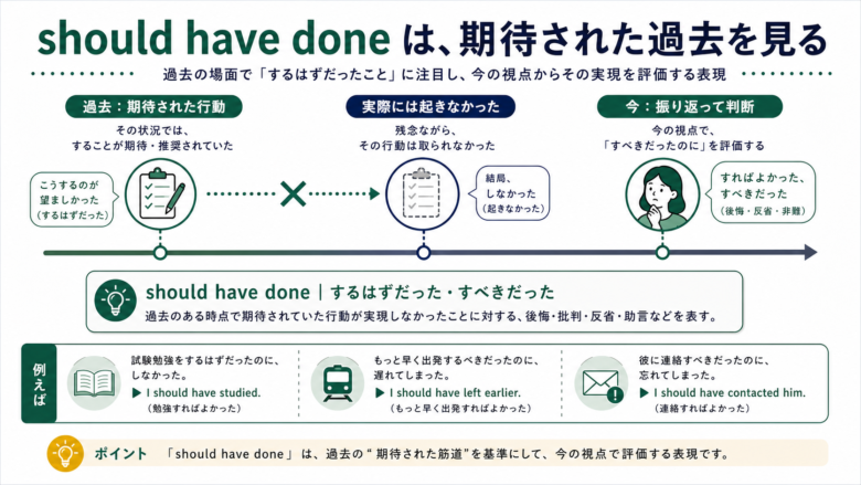 should have doneが期待された過去を示すタイムライン図